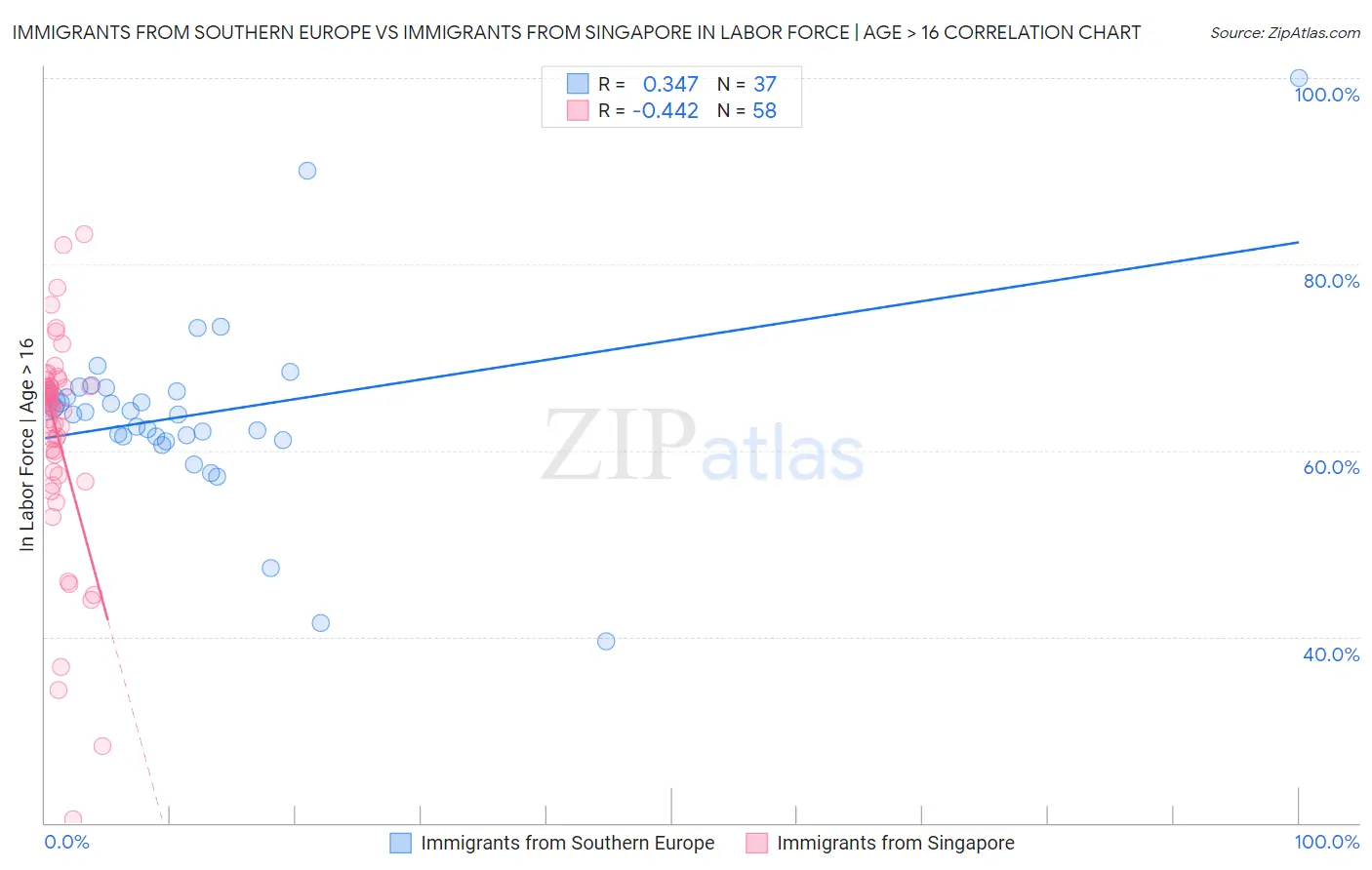 Immigrants from Southern Europe vs Immigrants from Singapore In Labor Force | Age > 16