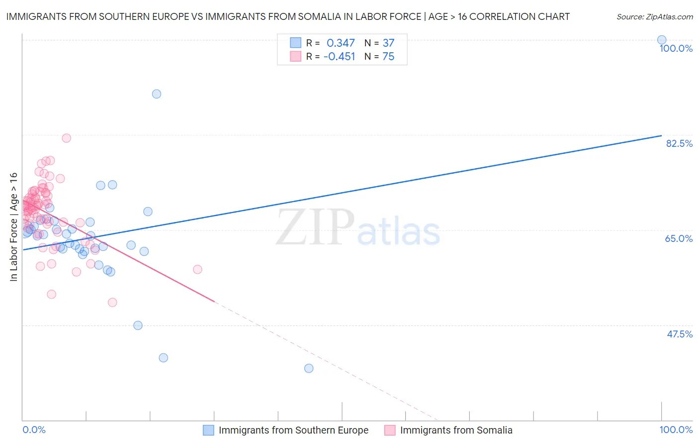 Immigrants from Southern Europe vs Immigrants from Somalia In Labor Force | Age > 16