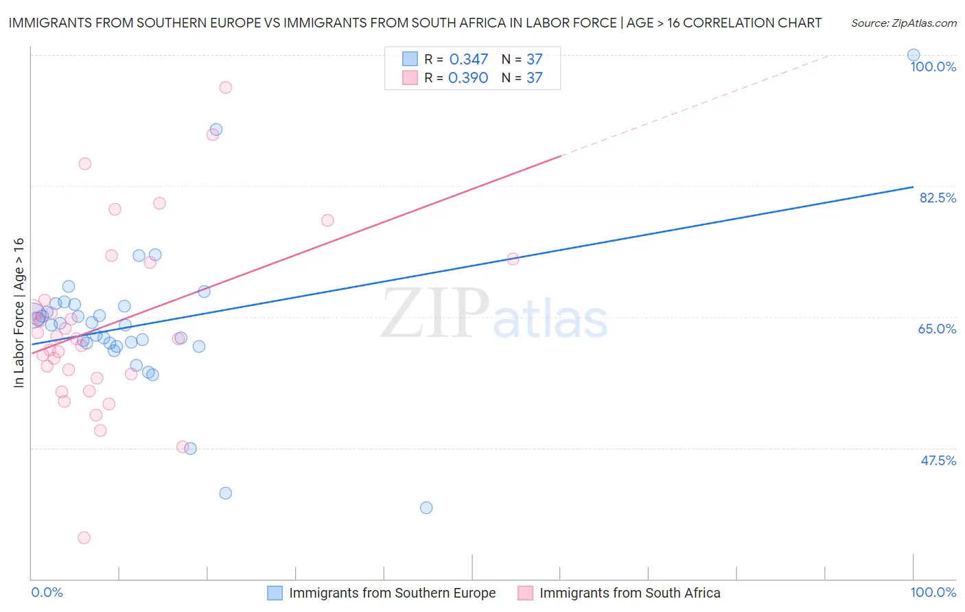 Immigrants from Southern Europe vs Immigrants from South Africa In Labor Force | Age > 16