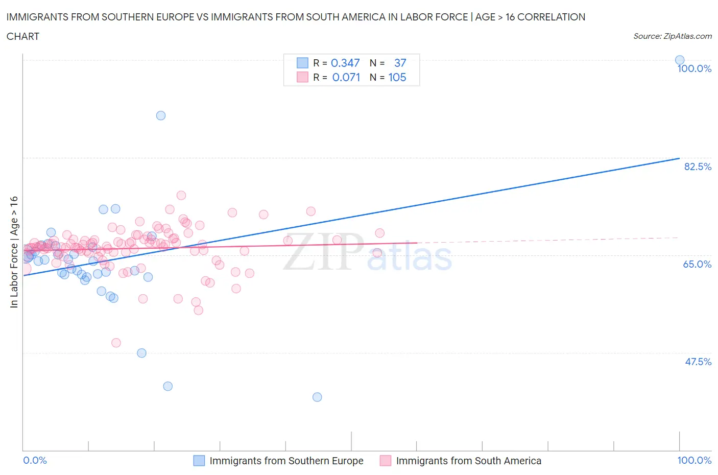 Immigrants from Southern Europe vs Immigrants from South America In Labor Force | Age > 16