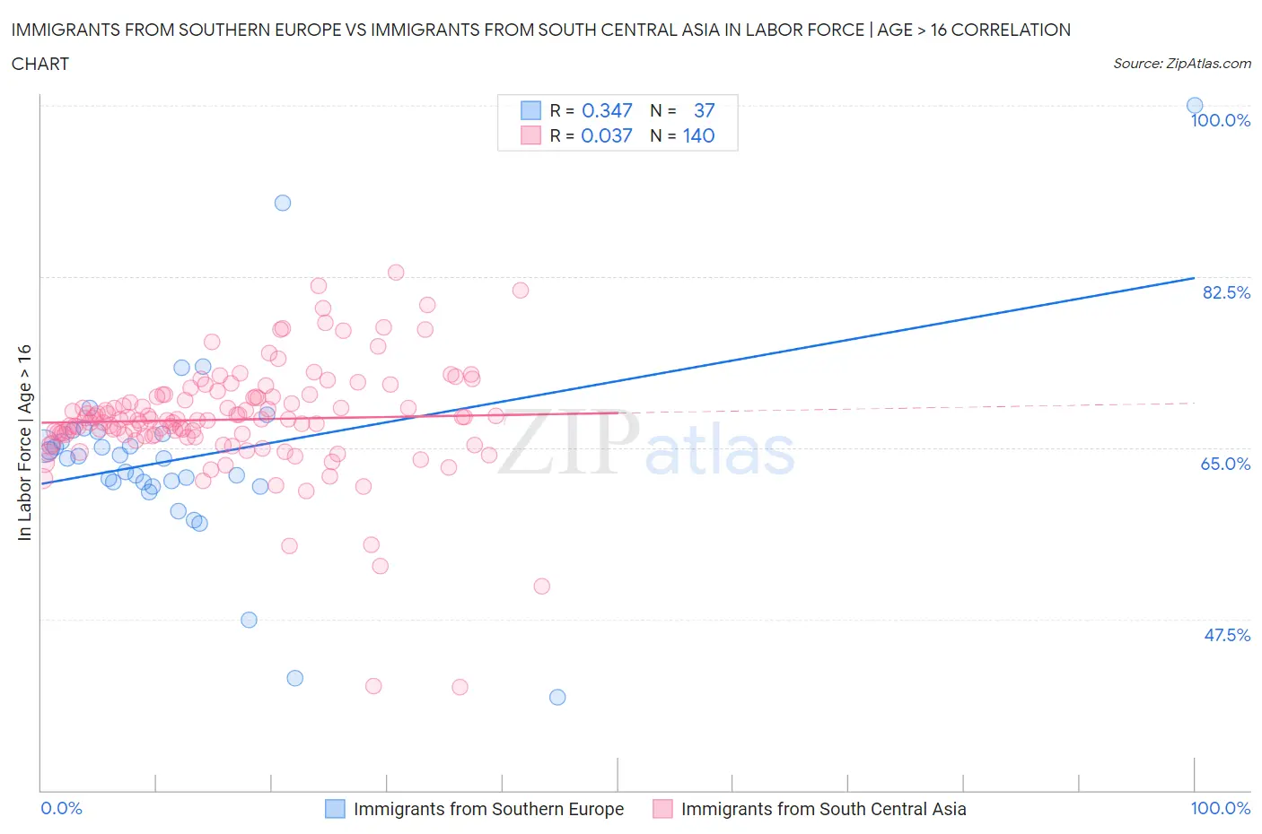 Immigrants from Southern Europe vs Immigrants from South Central Asia In Labor Force | Age > 16