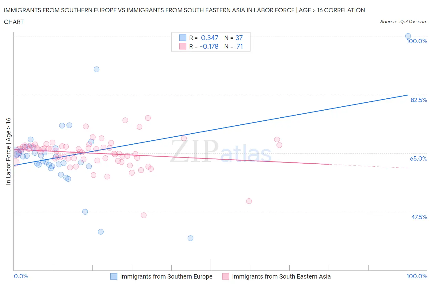 Immigrants from Southern Europe vs Immigrants from South Eastern Asia In Labor Force | Age > 16