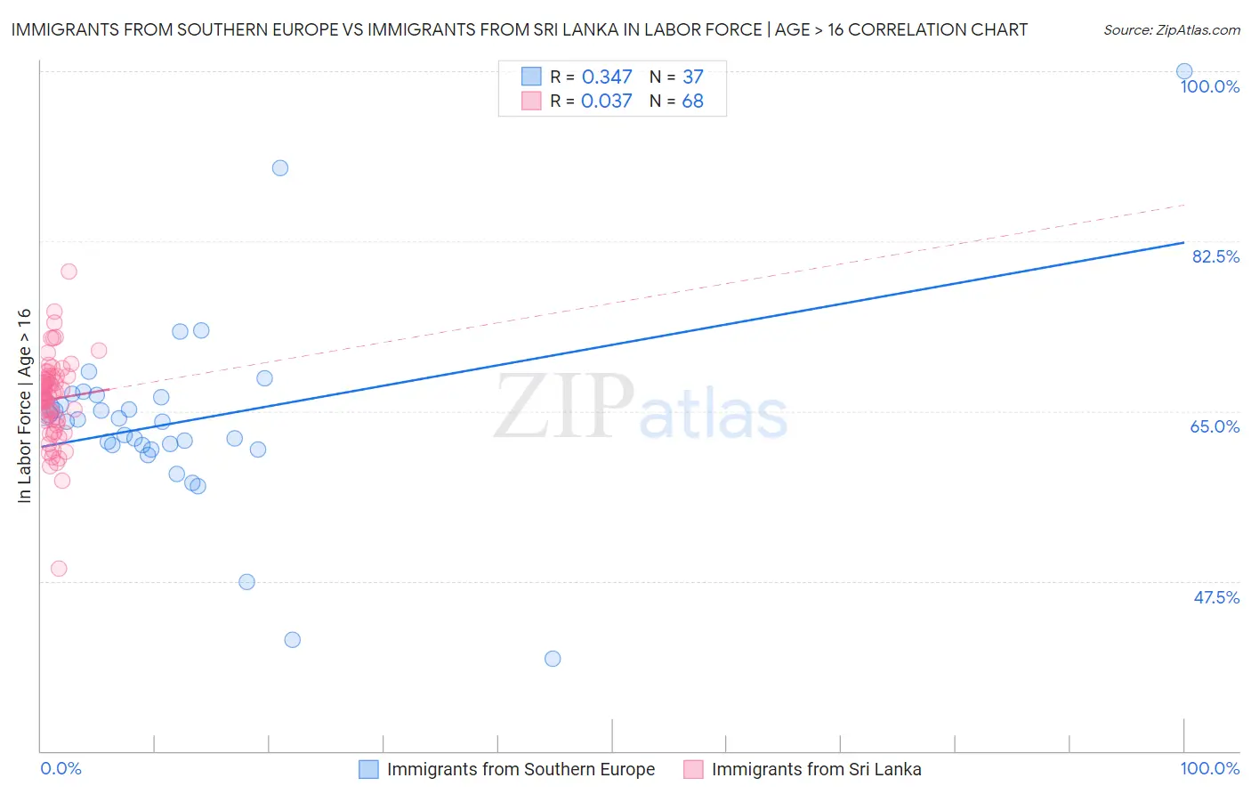 Immigrants from Southern Europe vs Immigrants from Sri Lanka In Labor Force | Age > 16