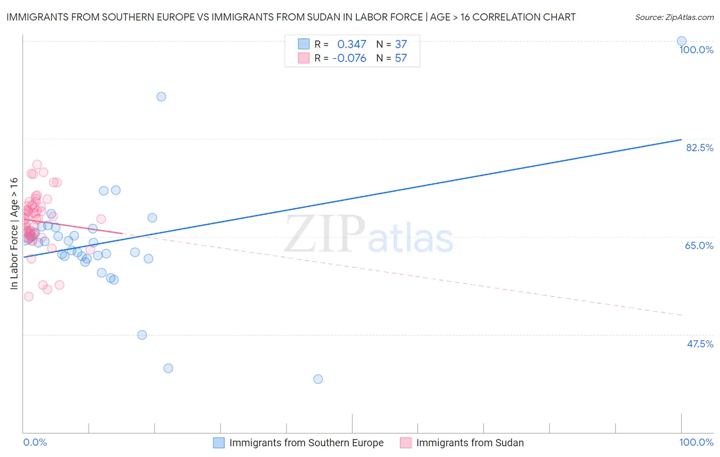 Immigrants from Southern Europe vs Immigrants from Sudan In Labor Force | Age > 16