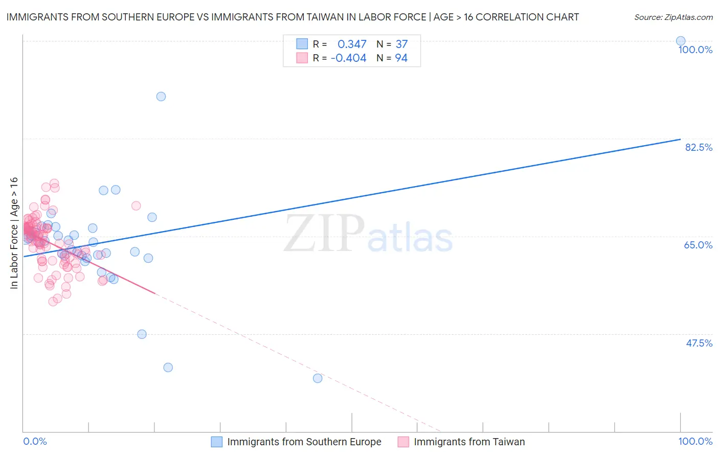 Immigrants from Southern Europe vs Immigrants from Taiwan In Labor Force | Age > 16