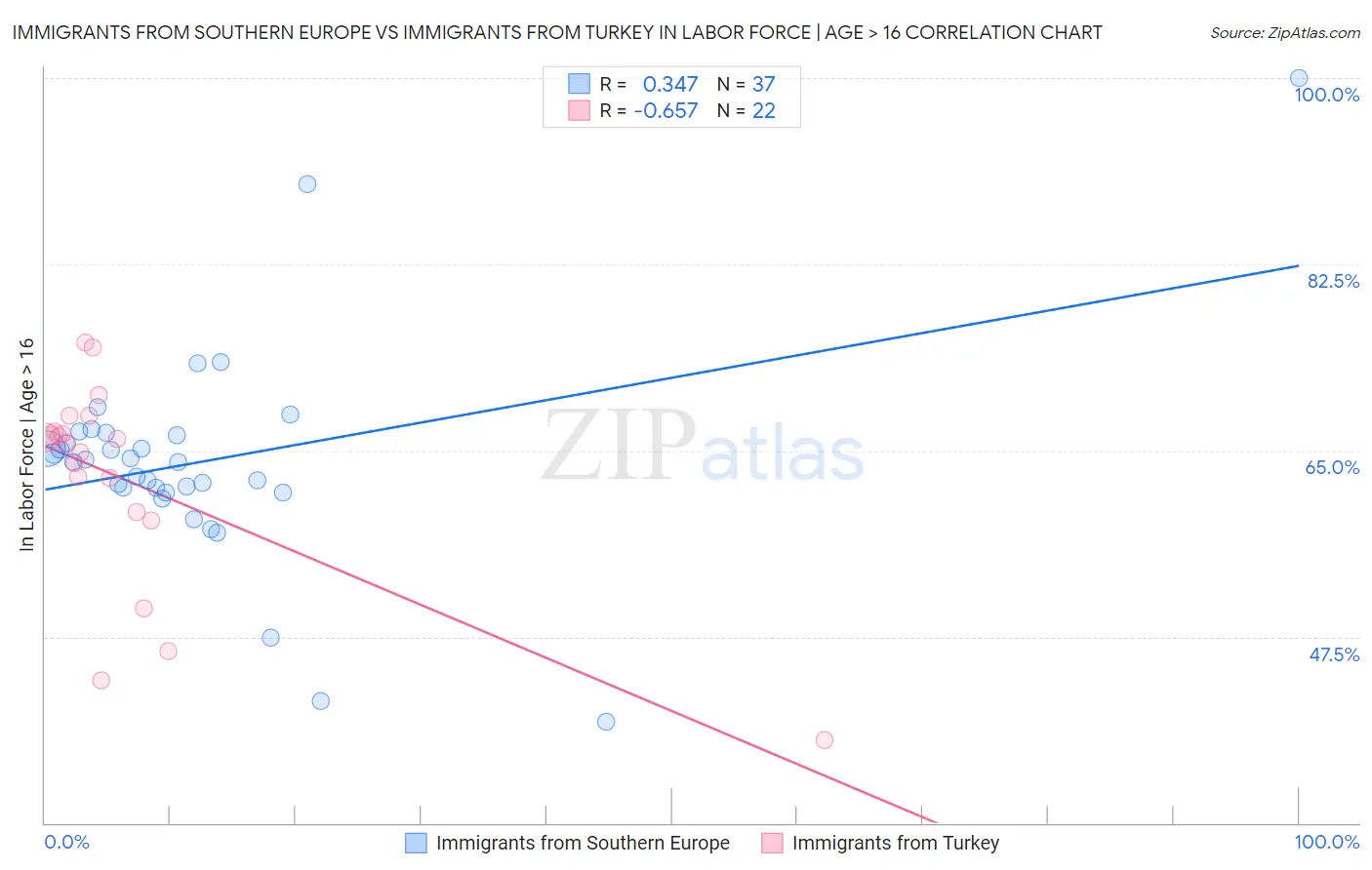 Immigrants from Southern Europe vs Immigrants from Turkey In Labor Force | Age > 16