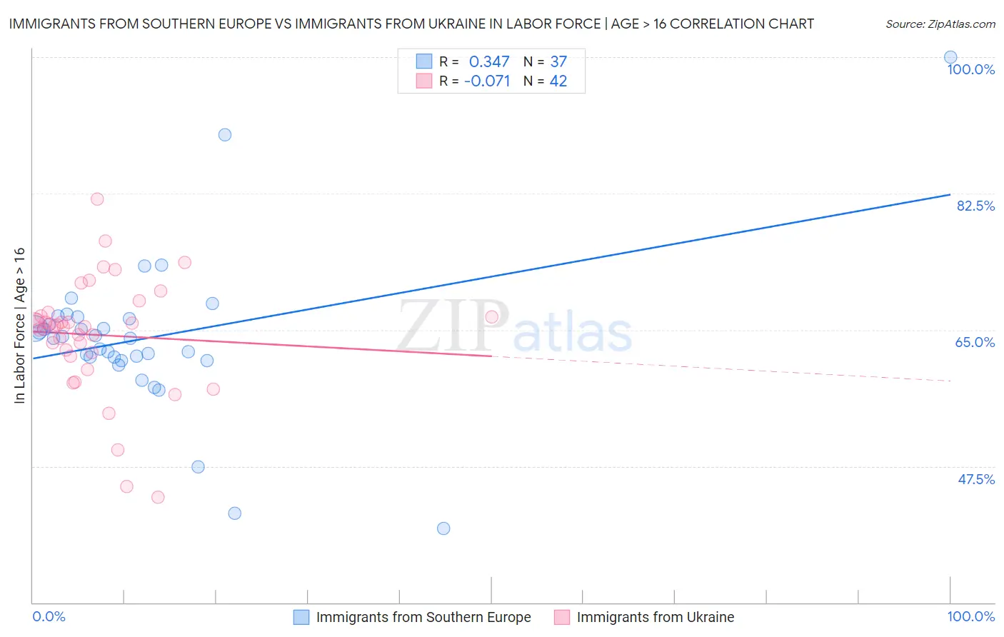 Immigrants from Southern Europe vs Immigrants from Ukraine In Labor Force | Age > 16