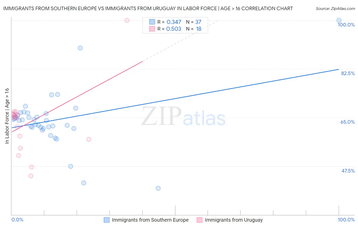 Immigrants from Southern Europe vs Immigrants from Uruguay In Labor Force | Age > 16
