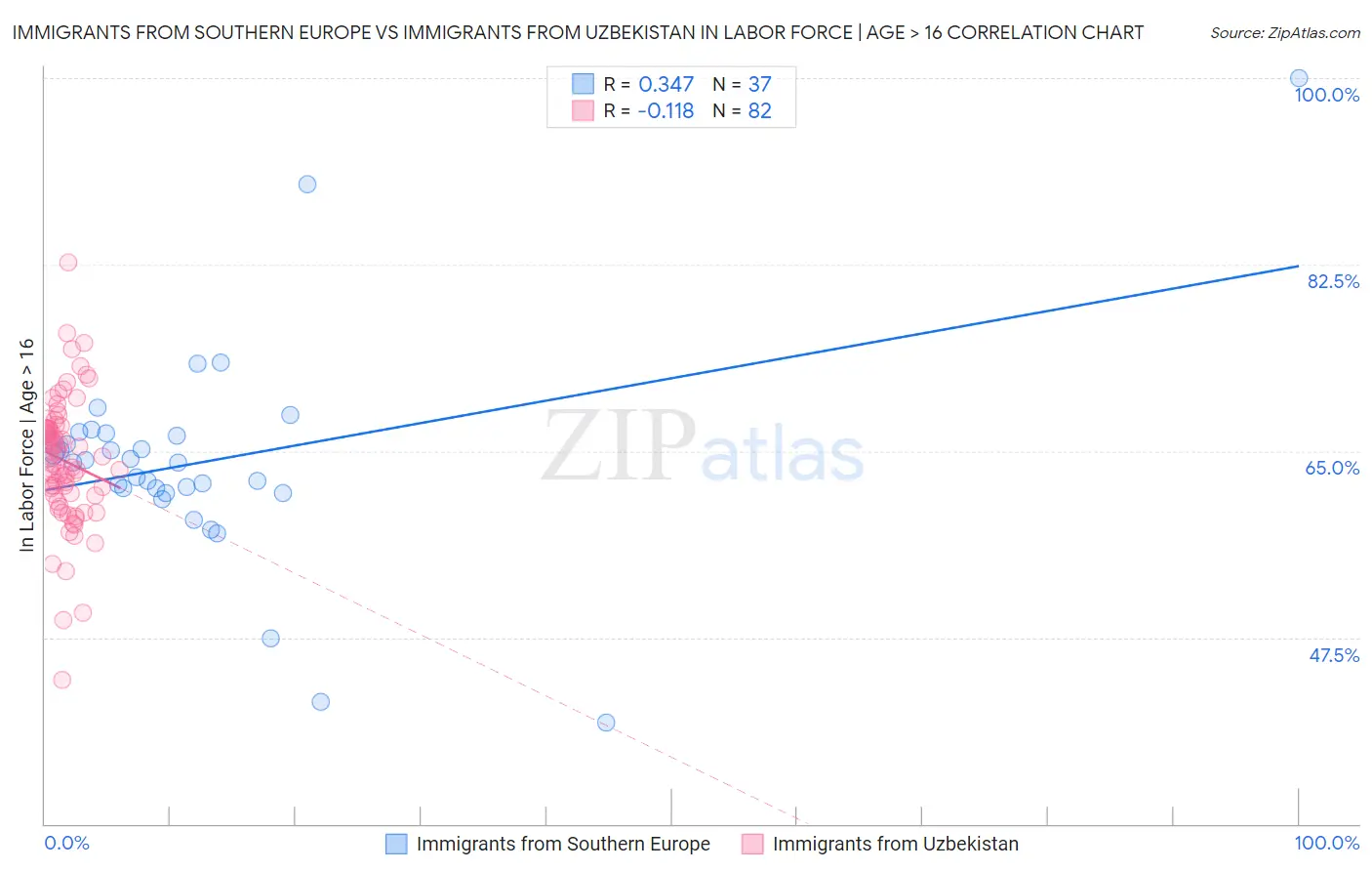 Immigrants from Southern Europe vs Immigrants from Uzbekistan In Labor Force | Age > 16