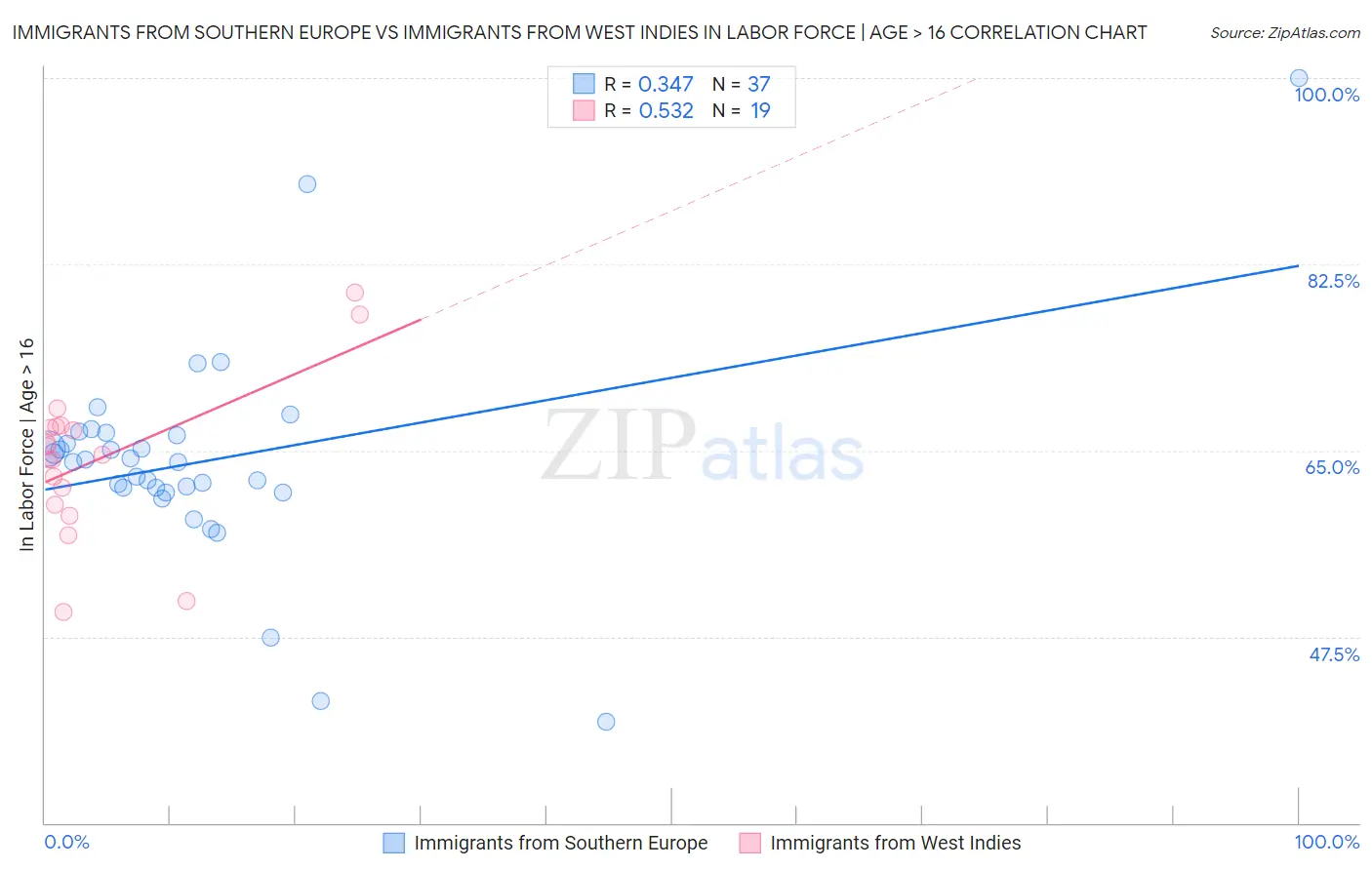 Immigrants from Southern Europe vs Immigrants from West Indies In Labor Force | Age > 16