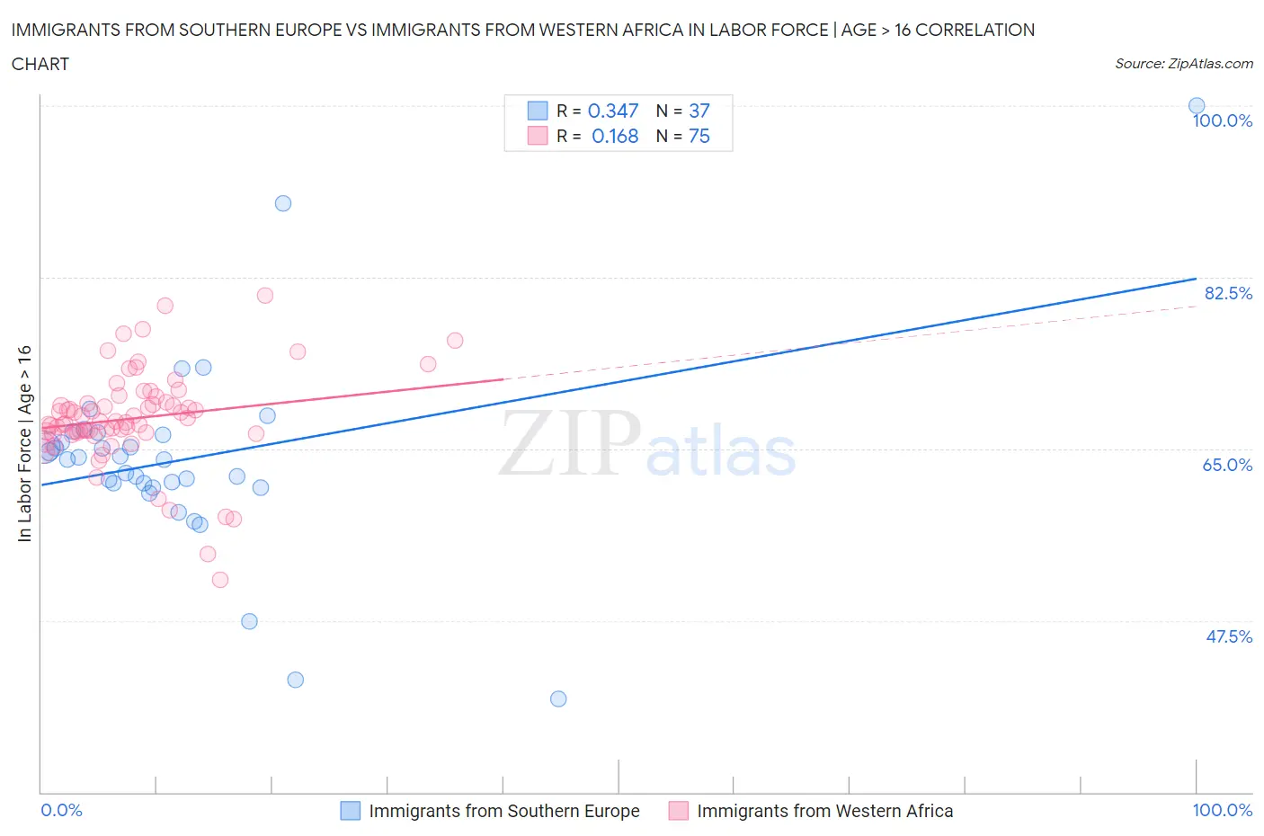 Immigrants from Southern Europe vs Immigrants from Western Africa In Labor Force | Age > 16