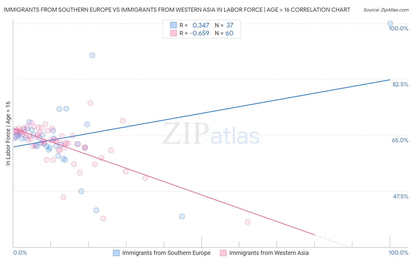 Immigrants from Southern Europe vs Immigrants from Western Asia In Labor Force | Age > 16