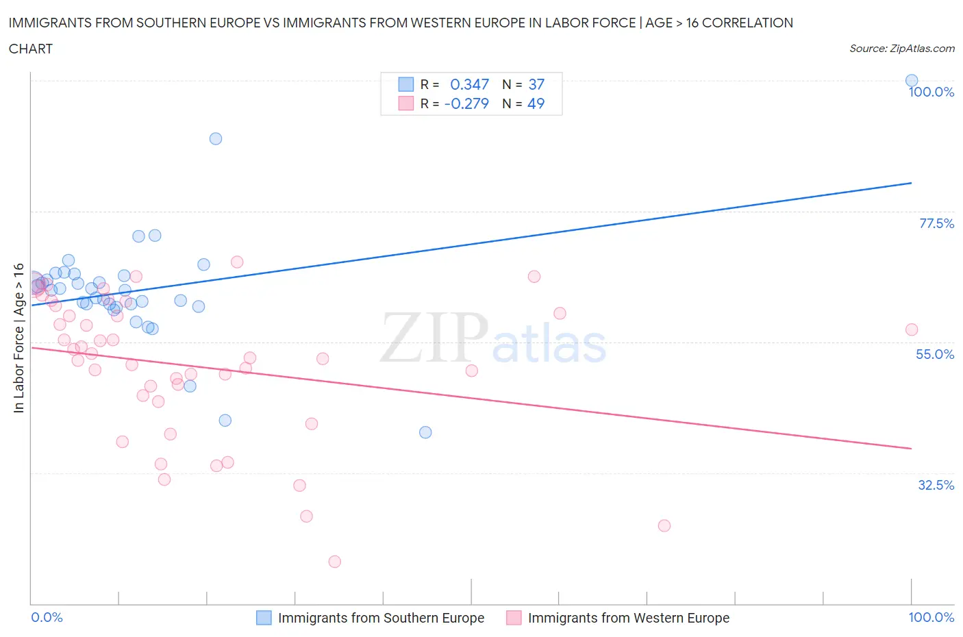 Immigrants from Southern Europe vs Immigrants from Western Europe In Labor Force | Age > 16