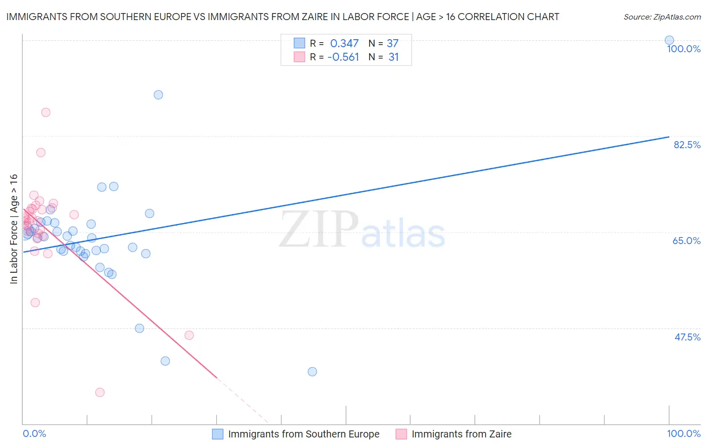 Immigrants from Southern Europe vs Immigrants from Zaire In Labor Force | Age > 16