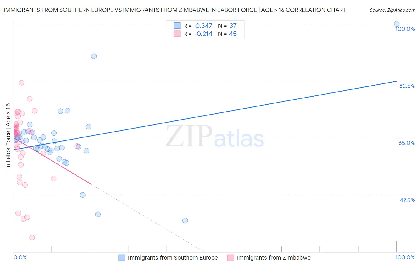 Immigrants from Southern Europe vs Immigrants from Zimbabwe In Labor Force | Age > 16