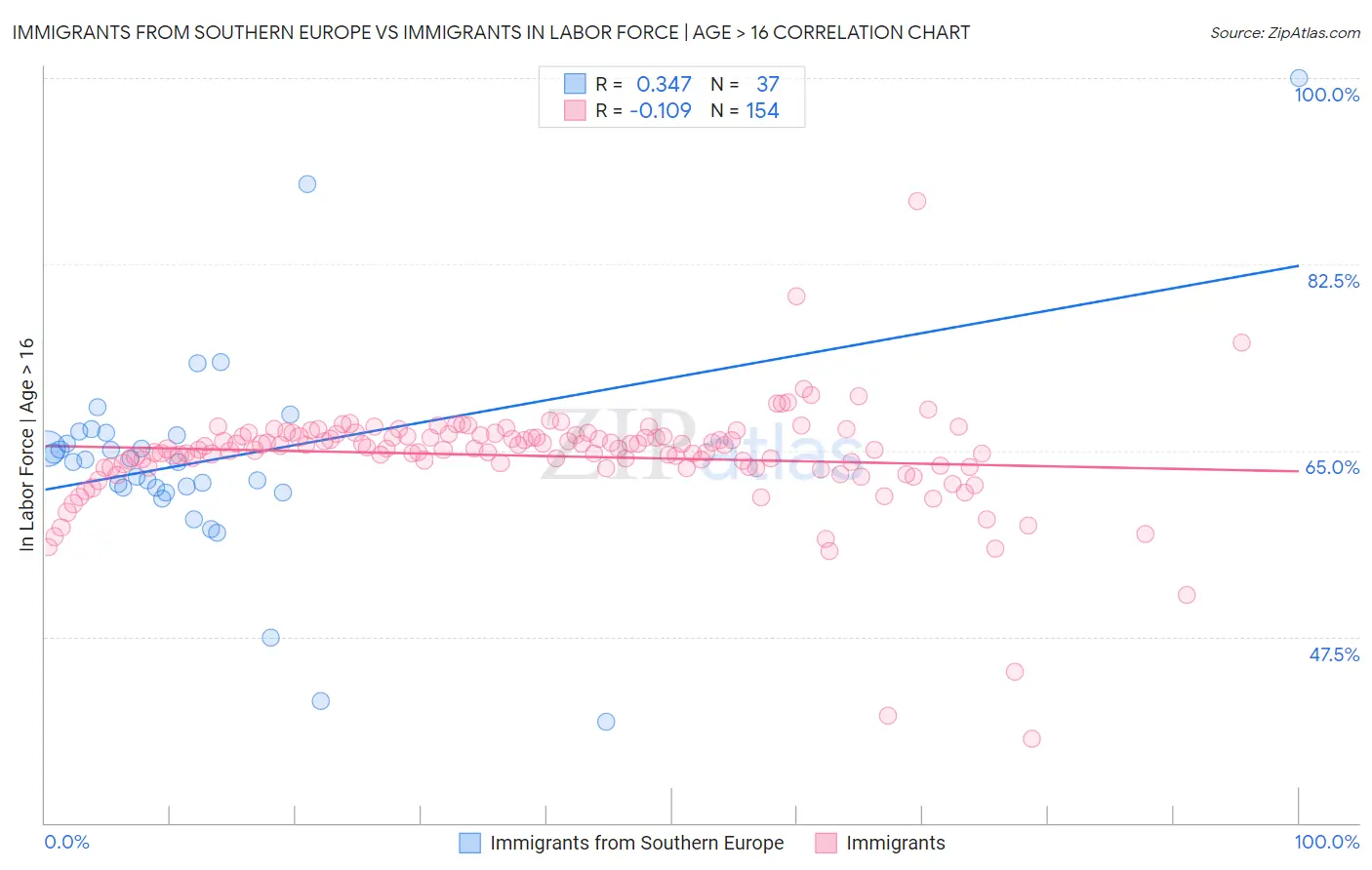 Immigrants from Southern Europe vs Immigrants In Labor Force | Age > 16