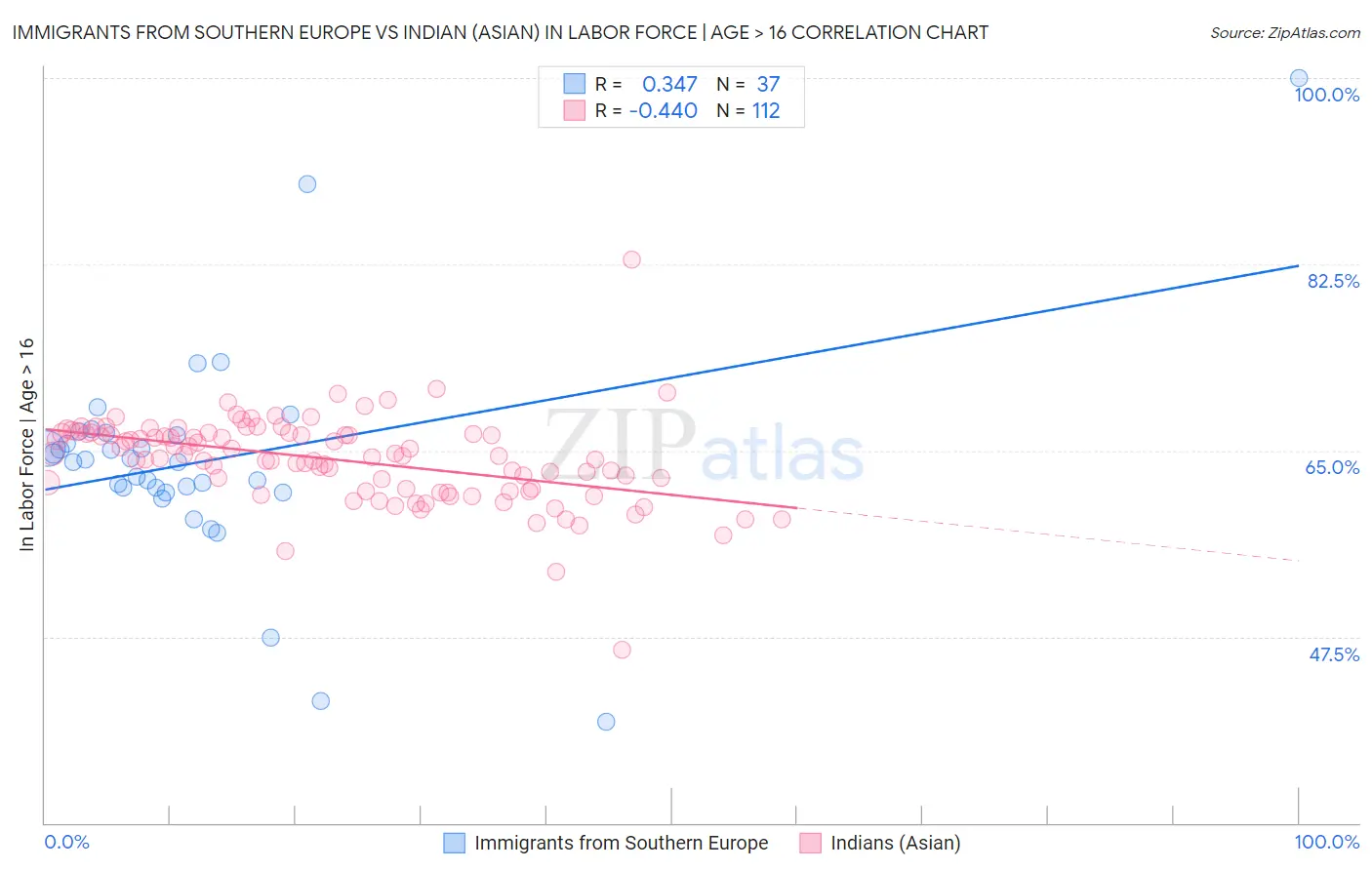 Immigrants from Southern Europe vs Indian (Asian) In Labor Force | Age > 16