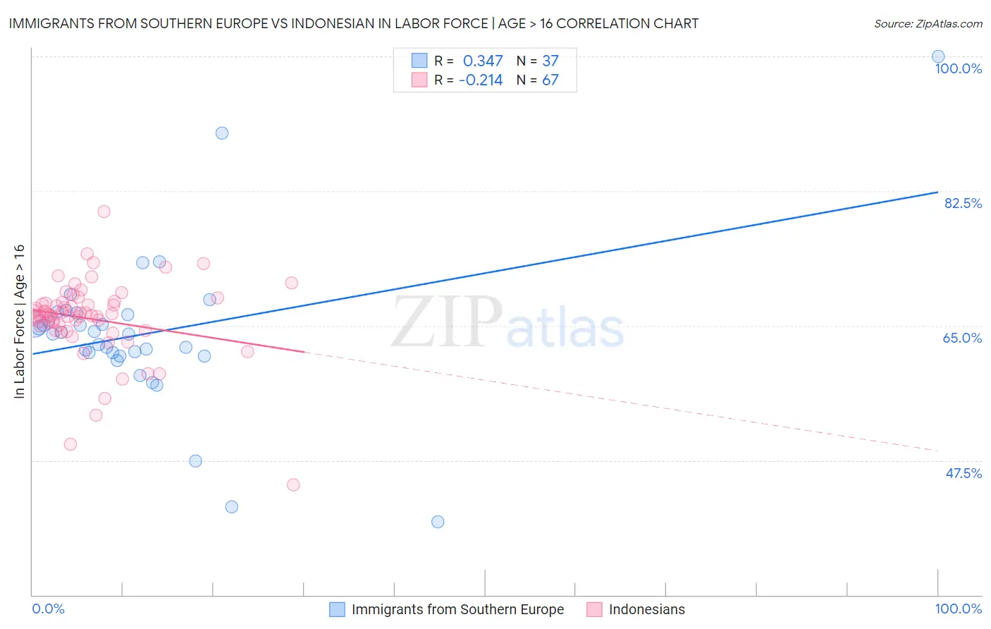 Immigrants from Southern Europe vs Indonesian In Labor Force | Age > 16