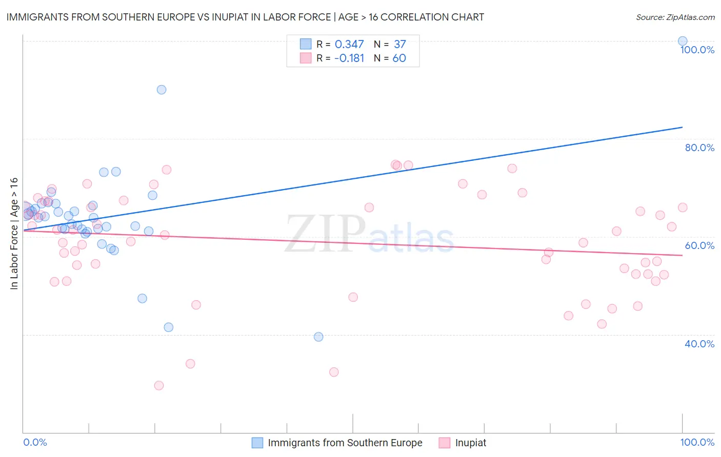 Immigrants from Southern Europe vs Inupiat In Labor Force | Age > 16