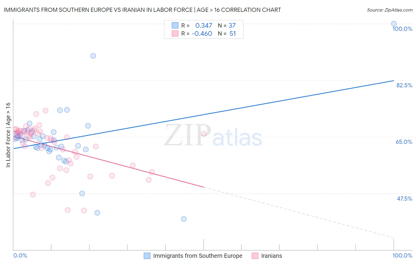 Immigrants from Southern Europe vs Iranian In Labor Force | Age > 16