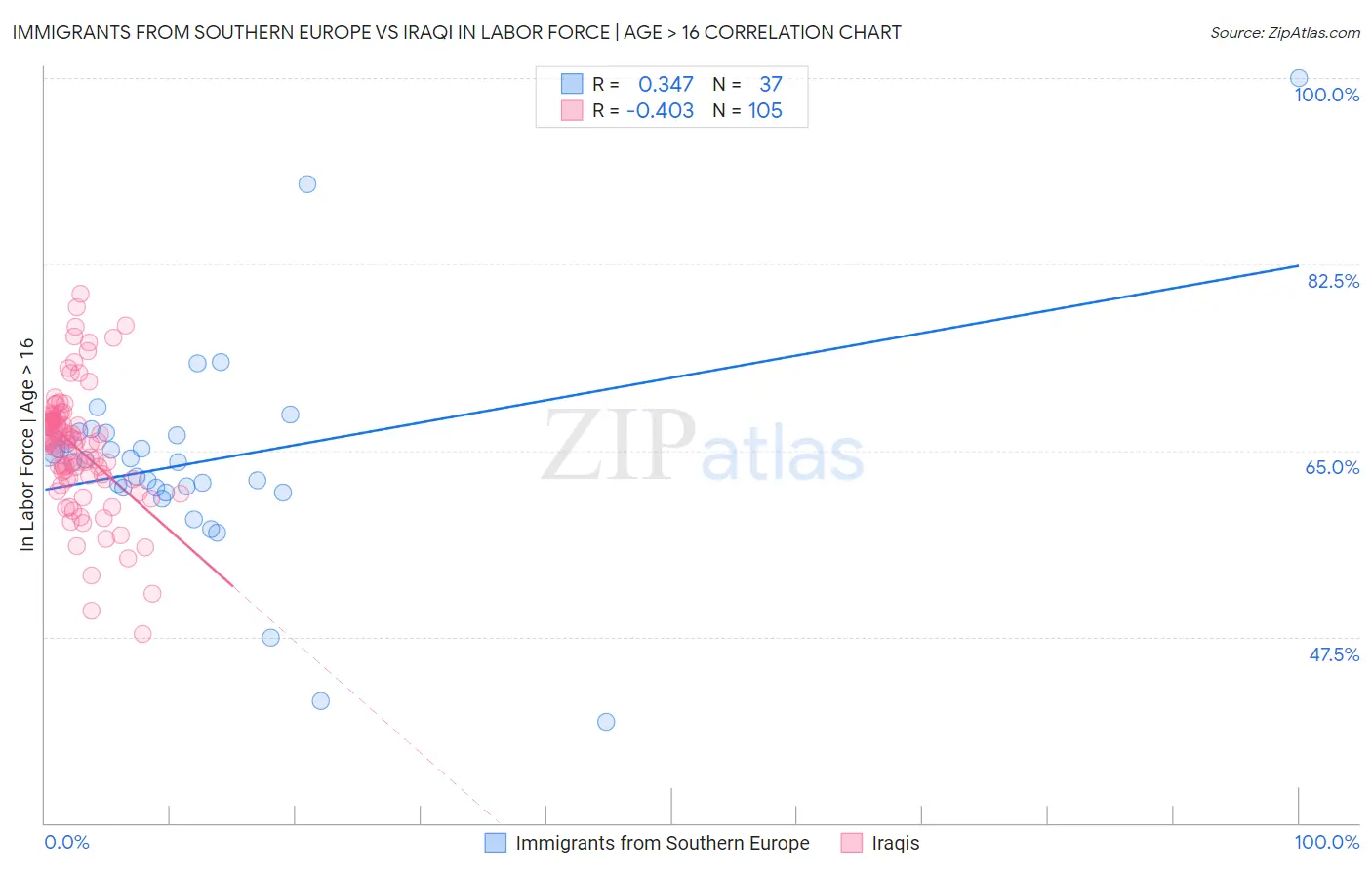 Immigrants from Southern Europe vs Iraqi In Labor Force | Age > 16