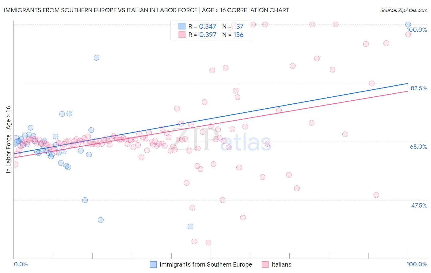 Immigrants from Southern Europe vs Italian In Labor Force | Age > 16