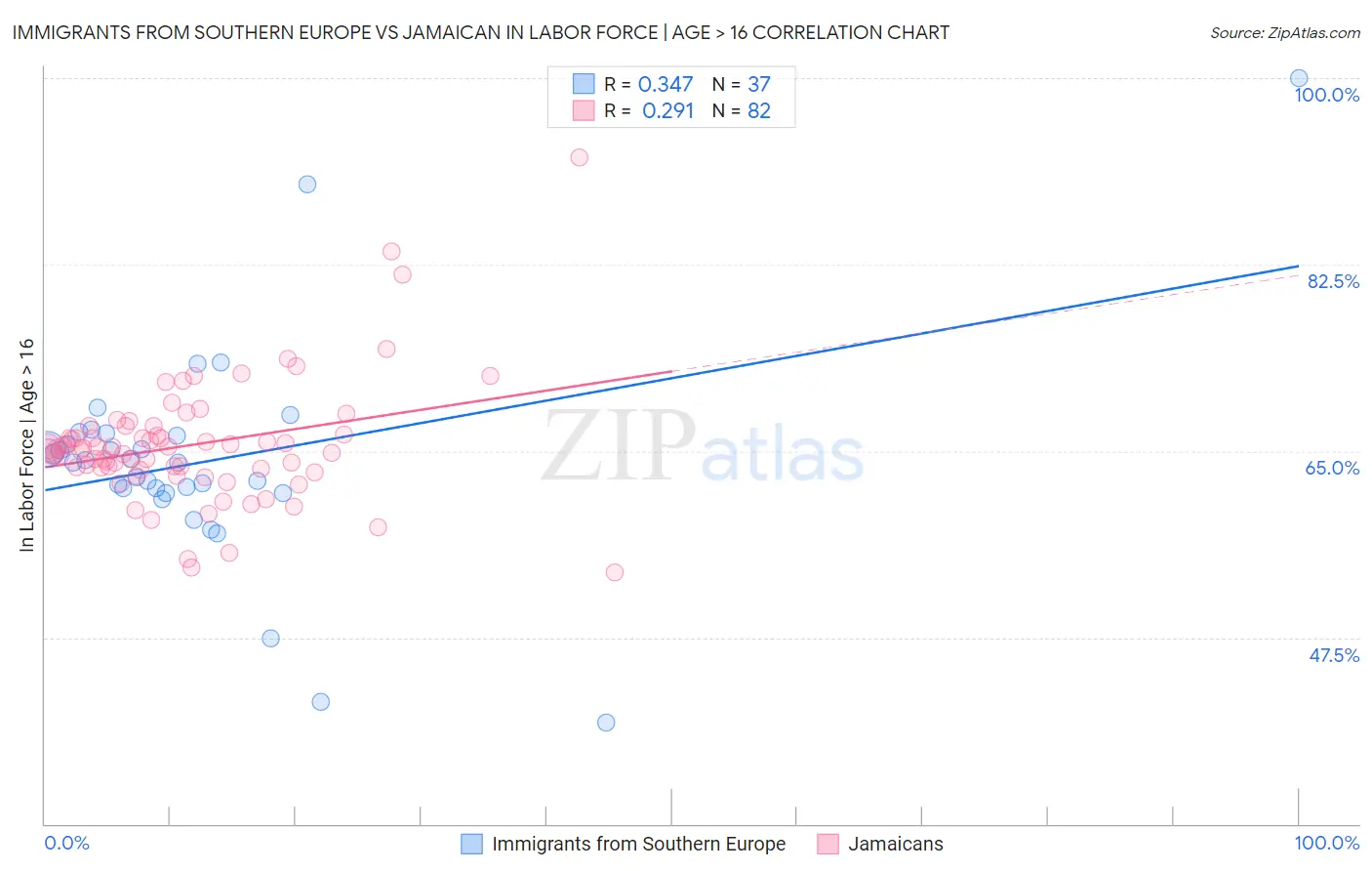 Immigrants from Southern Europe vs Jamaican In Labor Force | Age > 16