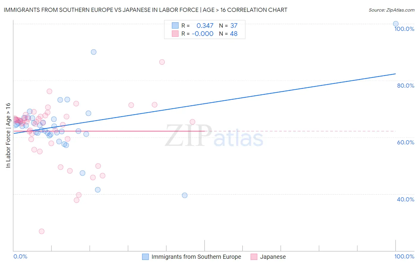 Immigrants from Southern Europe vs Japanese In Labor Force | Age > 16