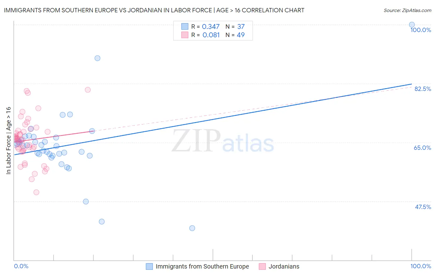 Immigrants from Southern Europe vs Jordanian In Labor Force | Age > 16