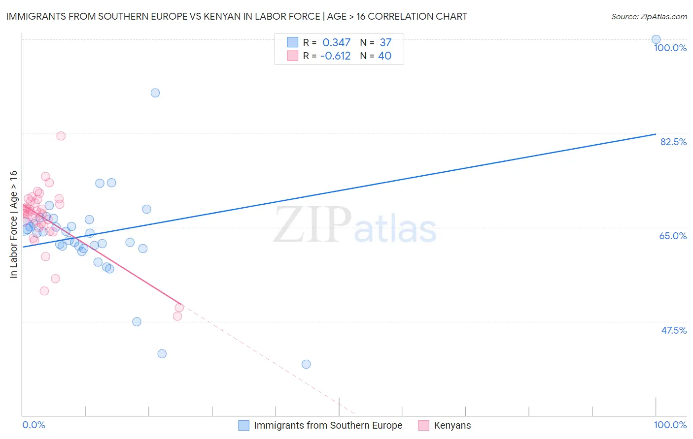 Immigrants from Southern Europe vs Kenyan In Labor Force | Age > 16