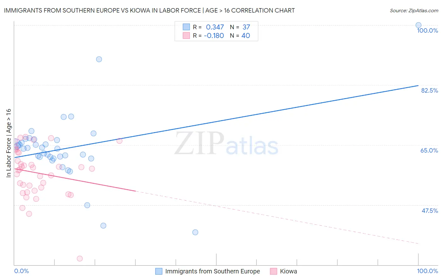 Immigrants from Southern Europe vs Kiowa In Labor Force | Age > 16