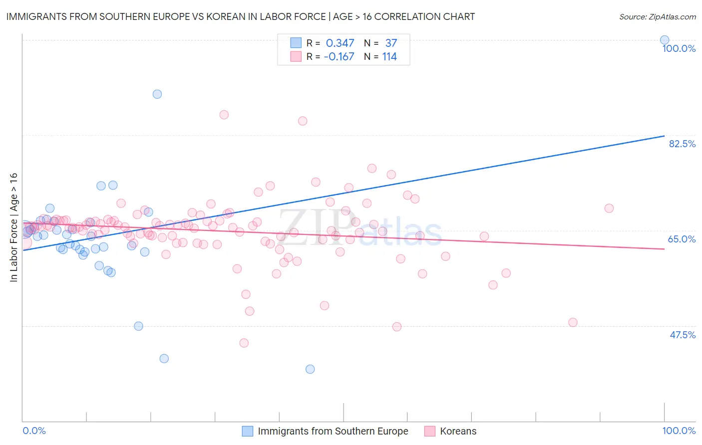 Immigrants from Southern Europe vs Korean In Labor Force | Age > 16