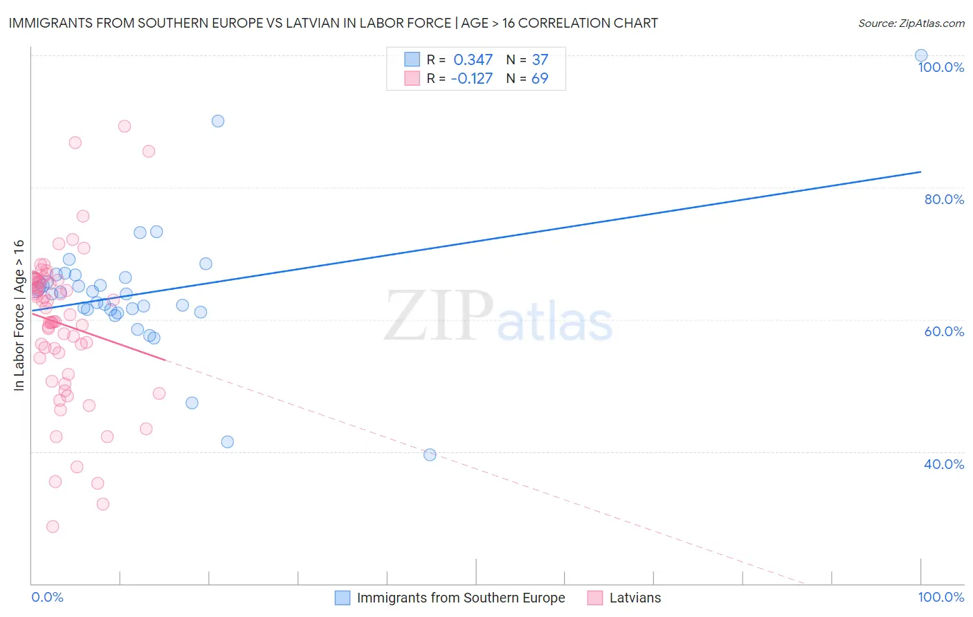 Immigrants from Southern Europe vs Latvian In Labor Force | Age > 16
