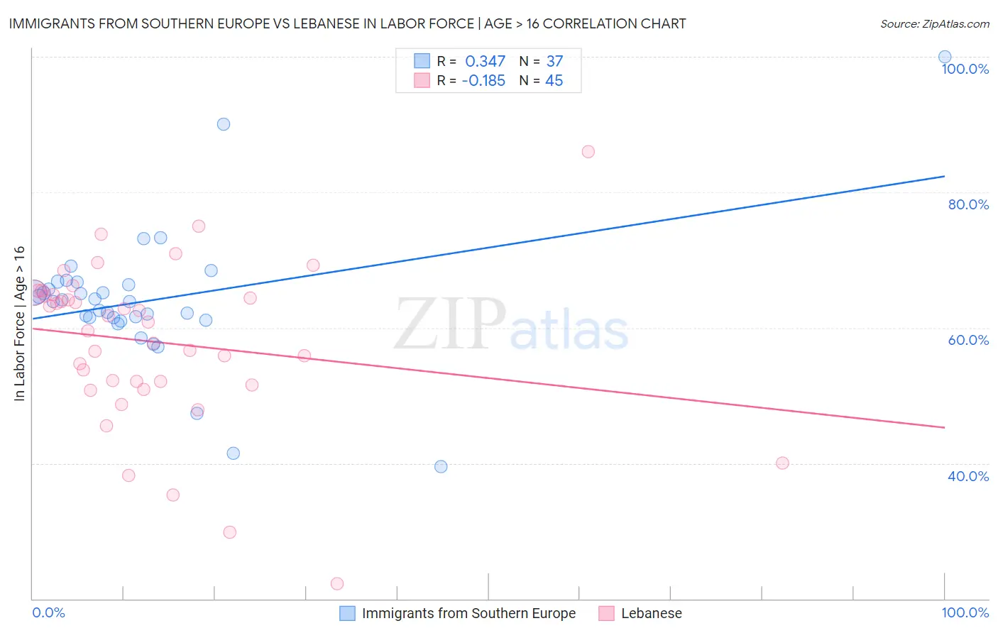 Immigrants from Southern Europe vs Lebanese In Labor Force | Age > 16