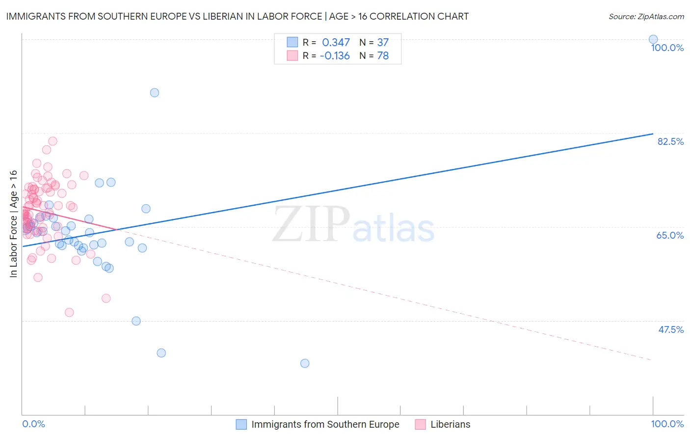 Immigrants from Southern Europe vs Liberian In Labor Force | Age > 16