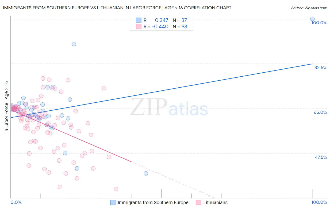 Immigrants from Southern Europe vs Lithuanian In Labor Force | Age > 16