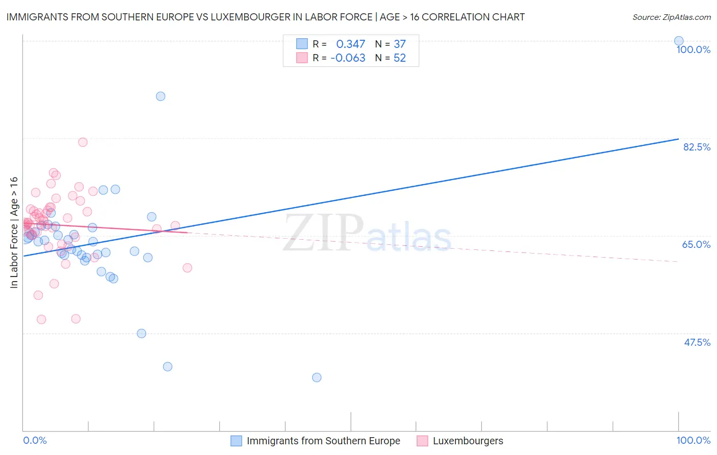 Immigrants from Southern Europe vs Luxembourger In Labor Force | Age > 16