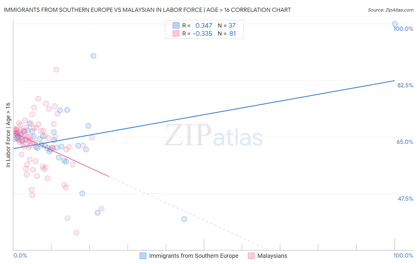 Immigrants from Southern Europe vs Malaysian In Labor Force | Age > 16