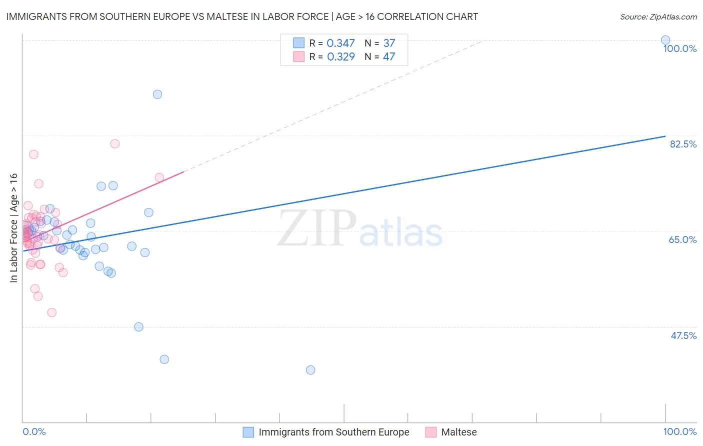 Immigrants from Southern Europe vs Maltese In Labor Force | Age > 16