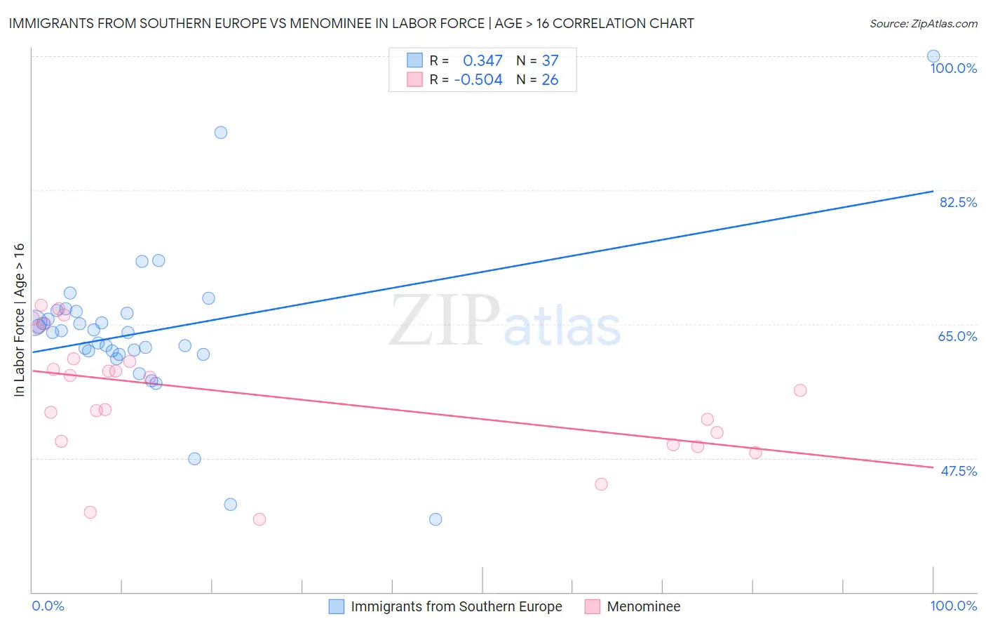 Immigrants from Southern Europe vs Menominee In Labor Force | Age > 16