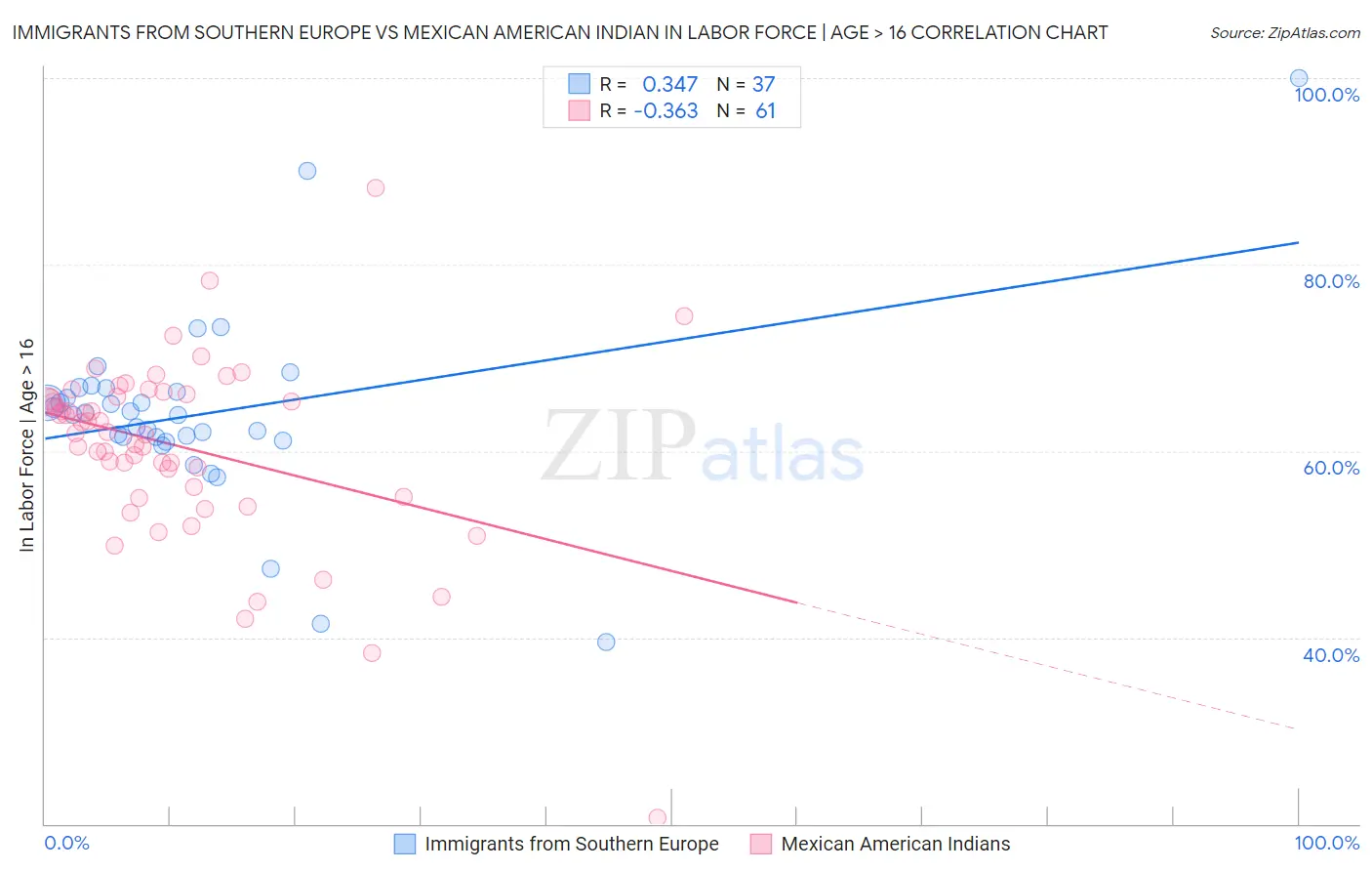 Immigrants from Southern Europe vs Mexican American Indian In Labor Force | Age > 16