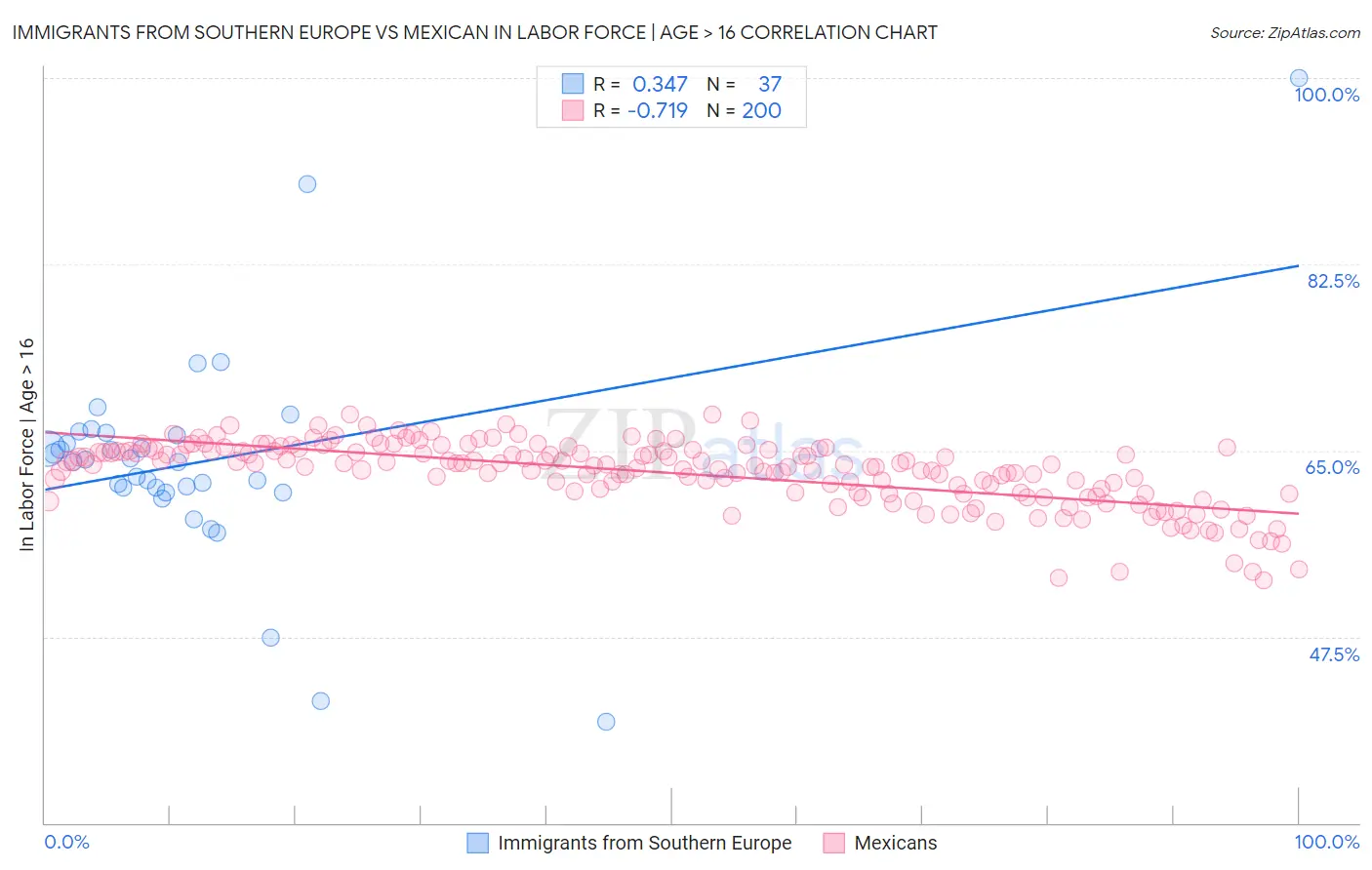 Immigrants from Southern Europe vs Mexican In Labor Force | Age > 16