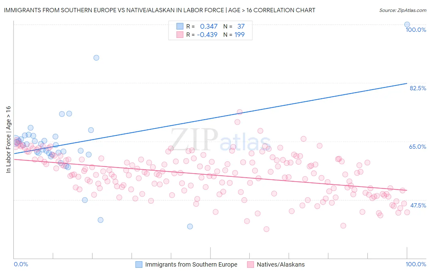 Immigrants from Southern Europe vs Native/Alaskan In Labor Force | Age > 16