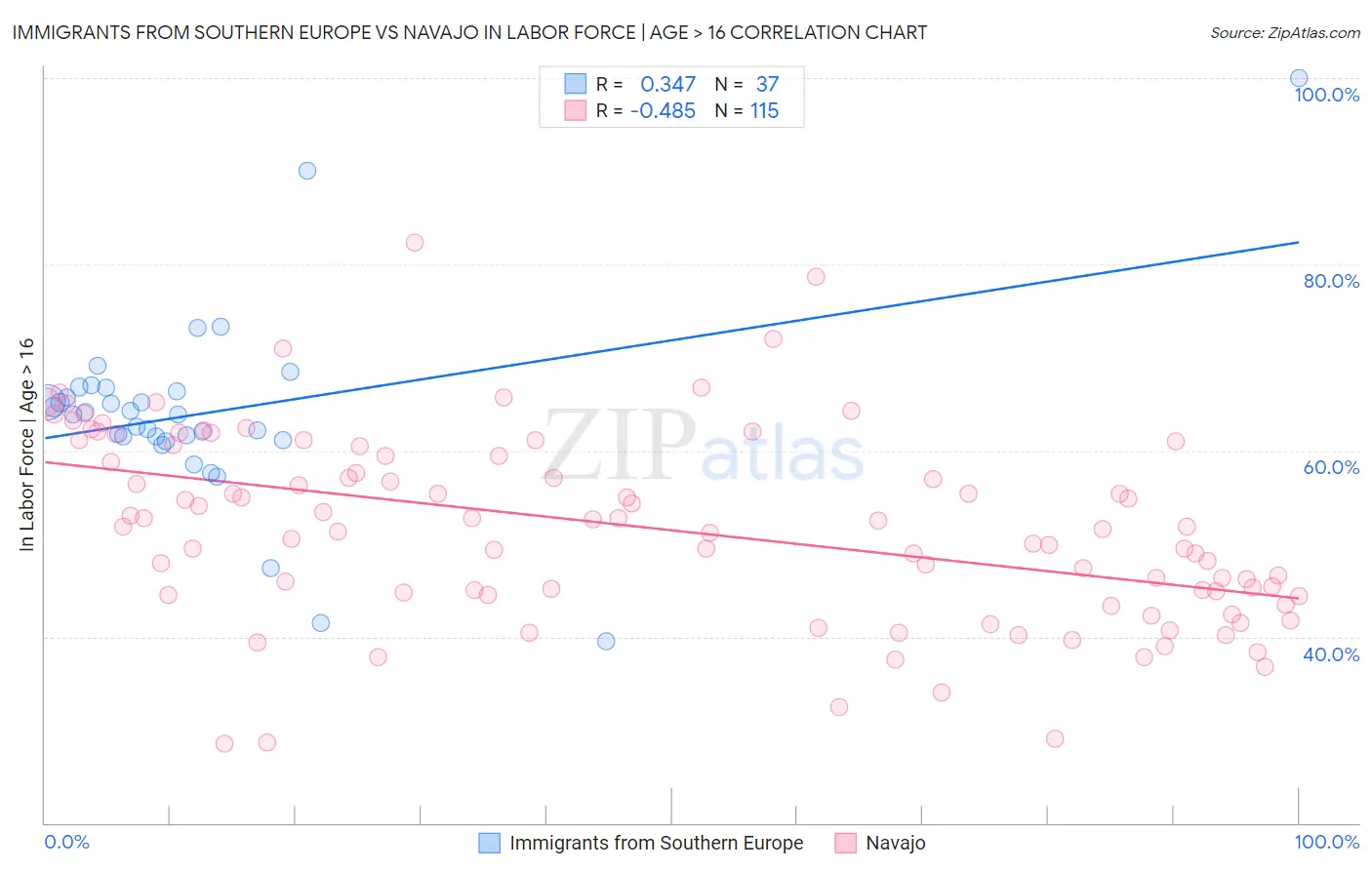 Immigrants from Southern Europe vs Navajo In Labor Force | Age > 16