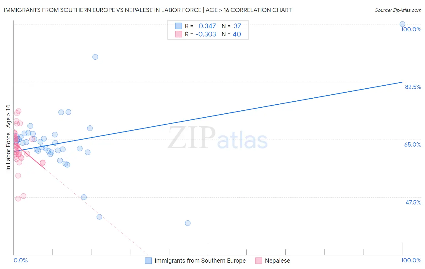 Immigrants from Southern Europe vs Nepalese In Labor Force | Age > 16