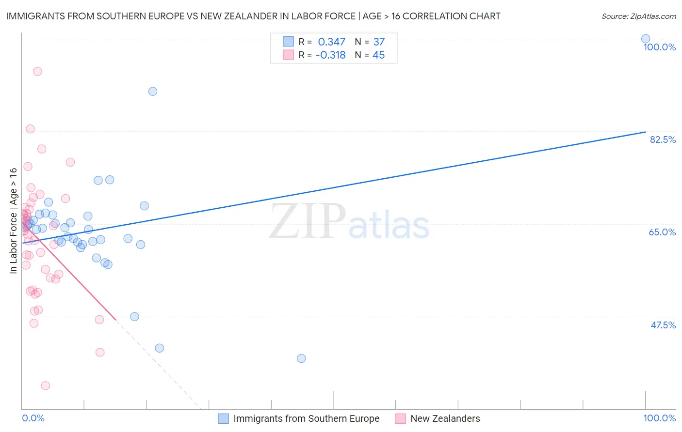 Immigrants from Southern Europe vs New Zealander In Labor Force | Age > 16