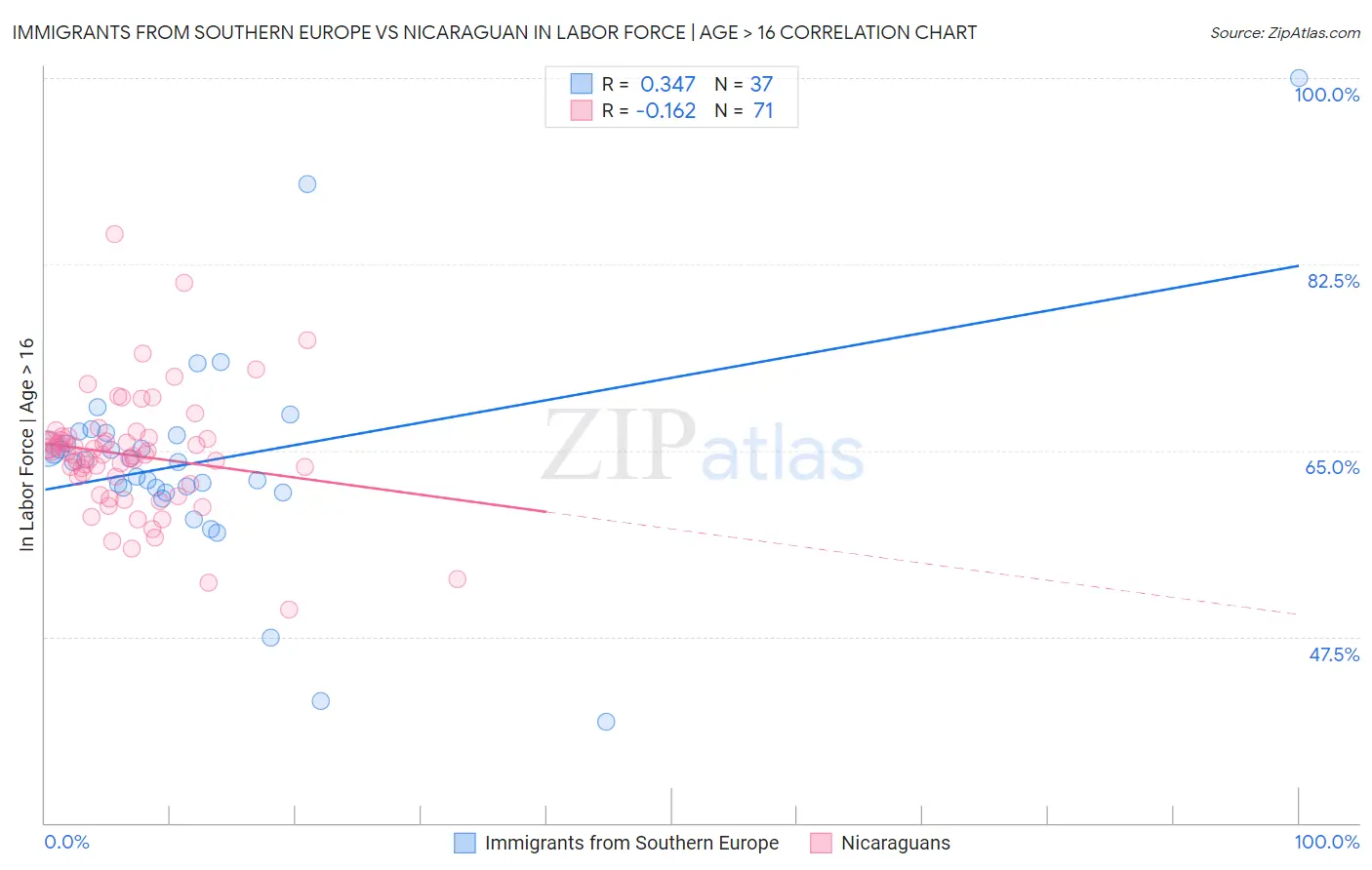 Immigrants from Southern Europe vs Nicaraguan In Labor Force | Age > 16