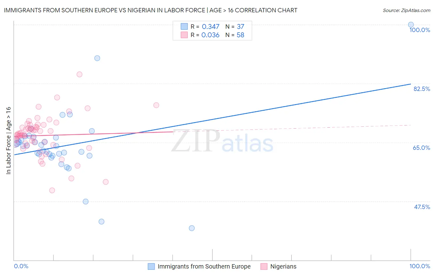 Immigrants from Southern Europe vs Nigerian In Labor Force | Age > 16