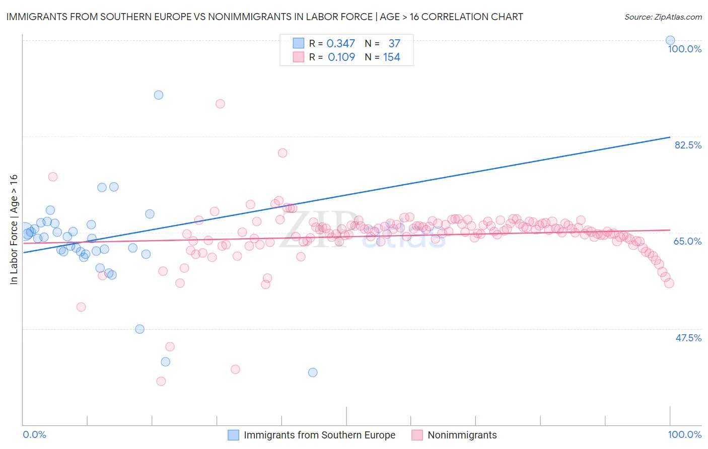 Immigrants from Southern Europe vs Nonimmigrants In Labor Force | Age > 16