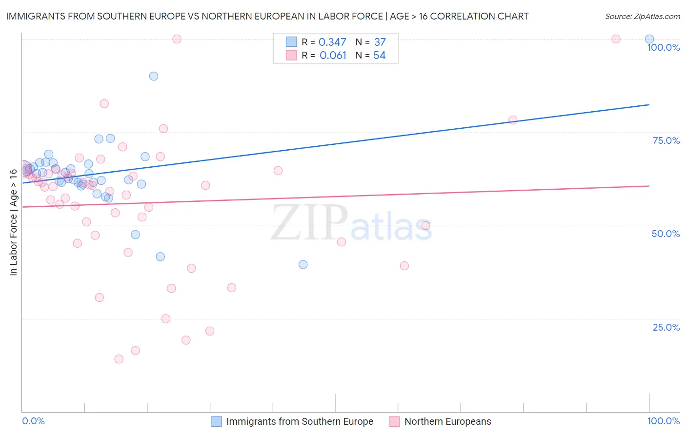 Immigrants from Southern Europe vs Northern European In Labor Force | Age > 16